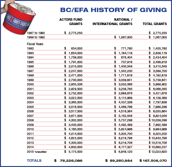 History of Giving Unaudited 2015